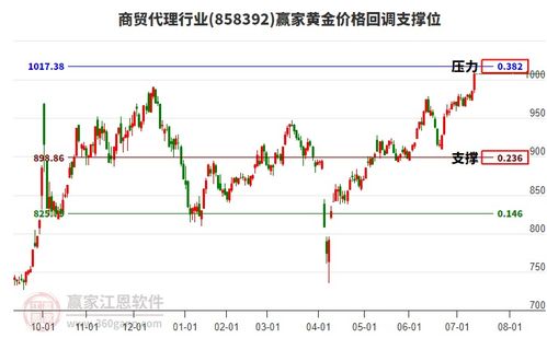 商貿(mào)代理行業(yè)強(qiáng)勢(shì)上揚(yáng)，工藝美術(shù)品零售迎來新機(jī)遇